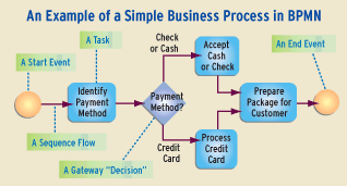 BPMN example Business Process Model