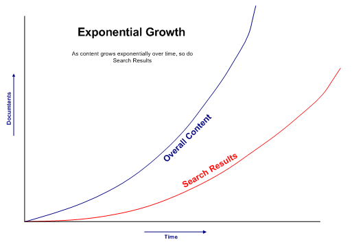 Exponential Growth of Search