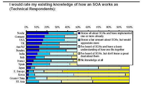 SOA by Country