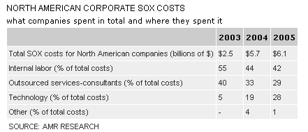 SOX Costs