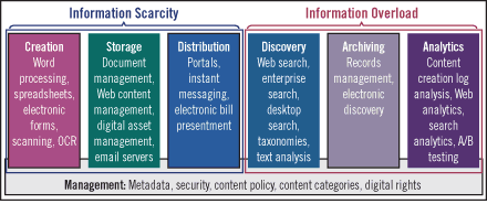 Information Scarcity to Information Overload