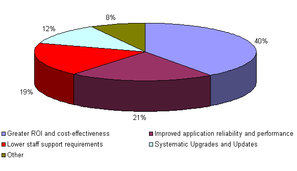 SaaS Adoption Reasons