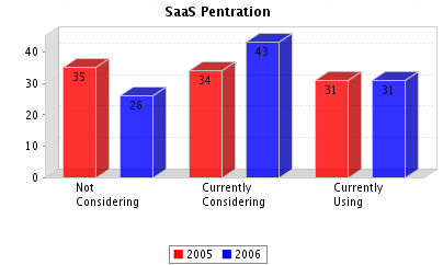 SaaS Penetration