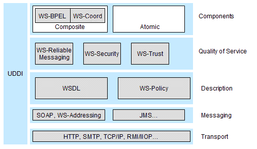 SOA Architecture