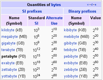 Byte Quantities