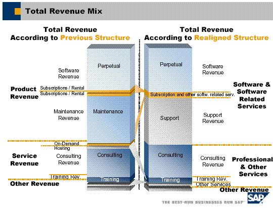 SAP Revenues