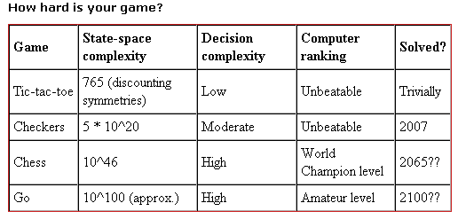How Hard is Your Game
