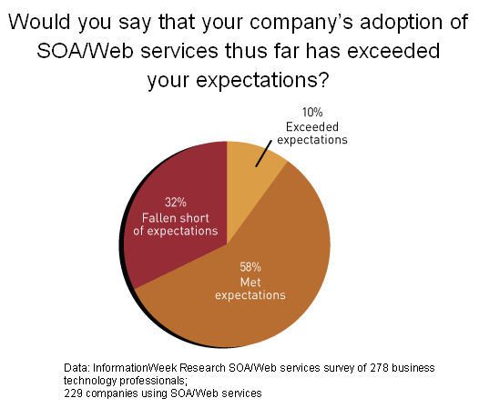 SOA adopters from Informationweek