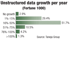 Data Growth