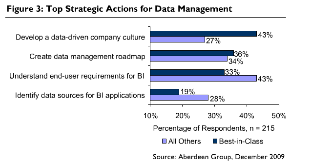 Aberdeen Data Management