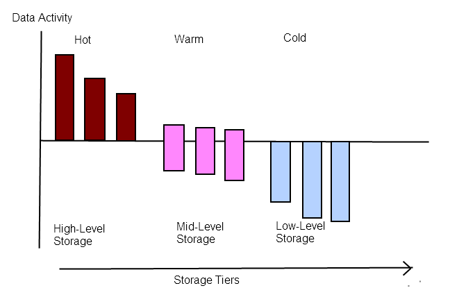 Data Tiered for usage with ILM