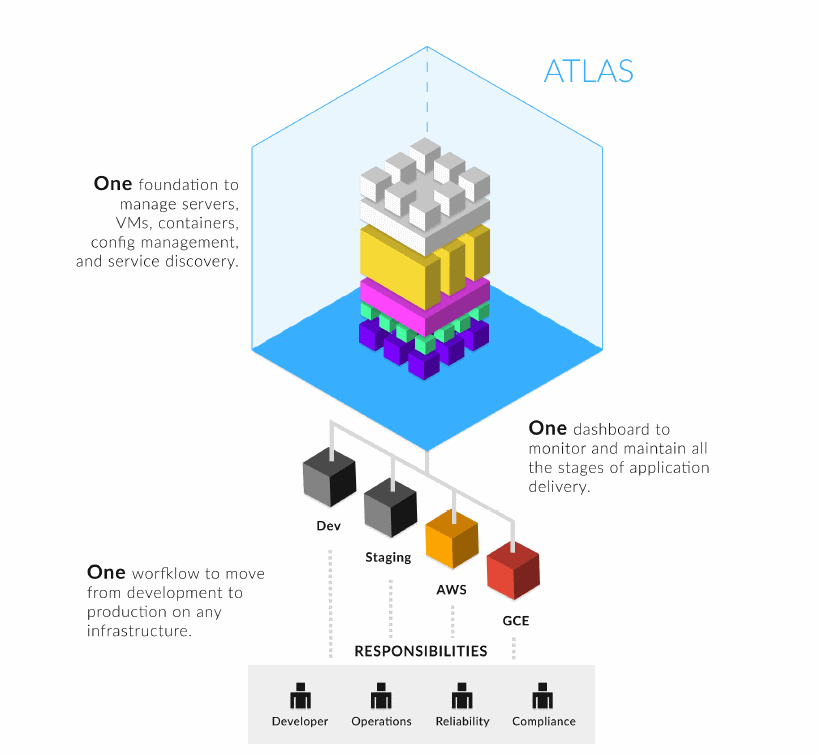 Atlas is one foundation for developing, deploying, and maintaining applications on any infrastructure.