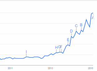 Google Trends for "Internet of Things" IoTTrends
