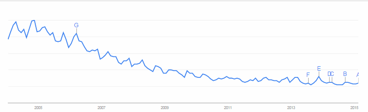 Google Trends for "RFID" RFIDTrends