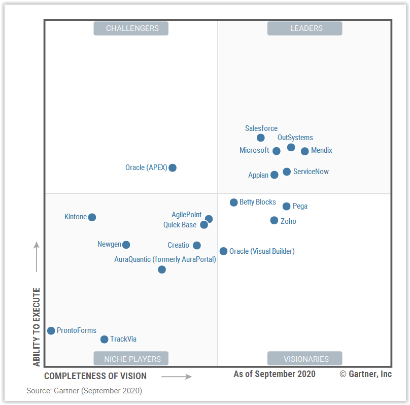 Gartner Magic Quadrant For Enterprise Low Code Application Platforms Images