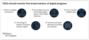 Digital Transformation: How to Measure Your Success | Formtek Blog